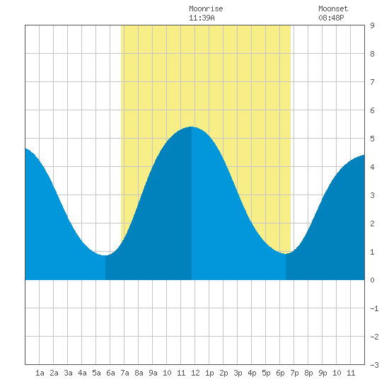 Port Elizabeth tide chart for Friday, September 26, 2025