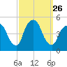 Port Elizabeth tide chart for Friday, September 26, 2025