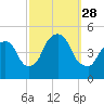 Port Elizabeth tide chart for Sunday, September 28, 2025