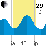Port Elizabeth tide chart for Monday, September 29, 2025