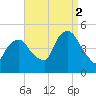Port Elizabeth tide chart for Tuesday, September 2, 2025