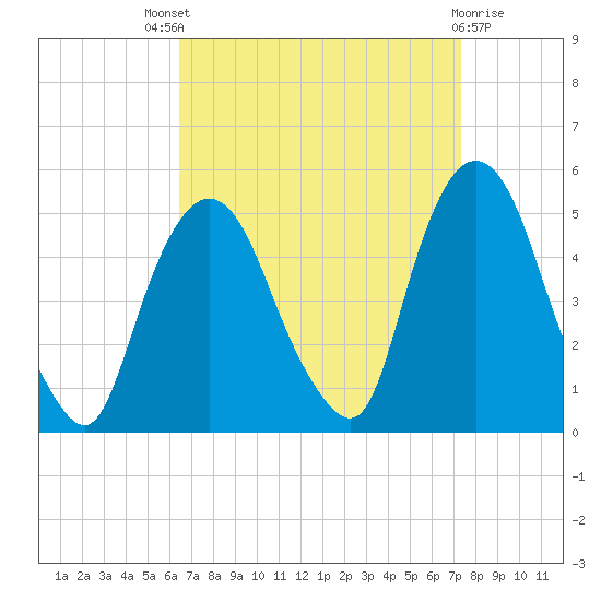Port Elizabeth tide chart for Saturday, September 6, 2025