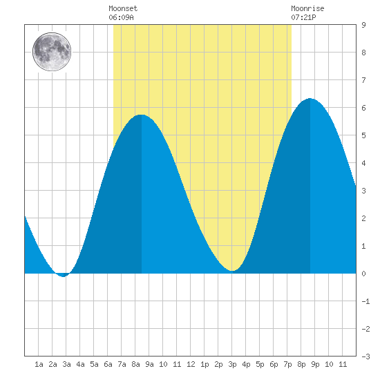 Port Elizabeth tide chart for Sunday, September 7, 2025