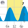 Port Elizabeth tide chart for Sunday, September 7, 2025