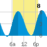 Port Elizabeth tide chart for Monday, September 8, 2025