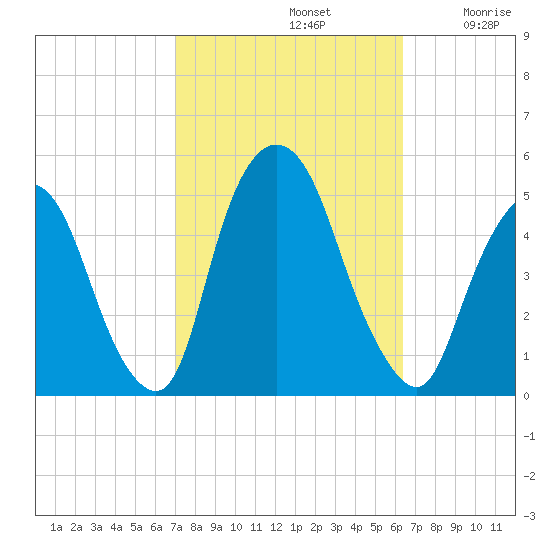 Port Elizabeth tide chart for Saturday, October 11, 2025