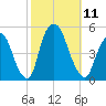 Port Elizabeth tide chart for Saturday, October 11, 2025