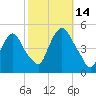 Port Elizabeth tide chart for Tuesday, October 14, 2025