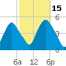 Port Elizabeth tide chart for Wednesday, October 15, 2025