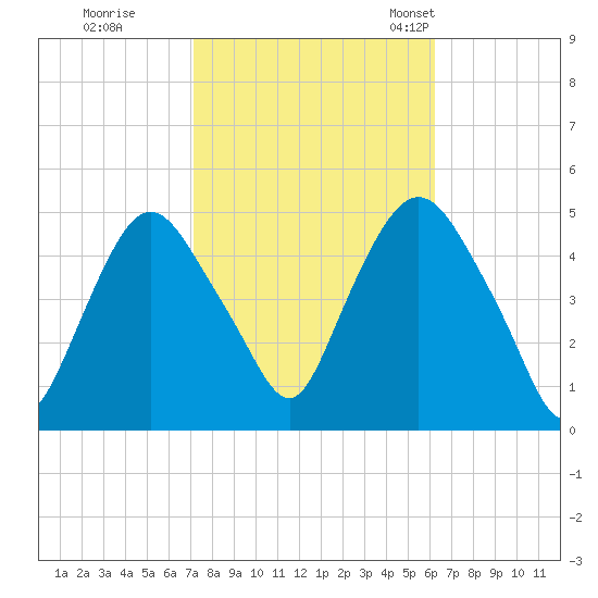 Port Elizabeth tide chart for Thursday, October 16, 2025