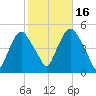 Port Elizabeth tide chart for Thursday, October 16, 2025