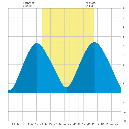 Port Elizabeth tide chart for Friday, October 17, 2025