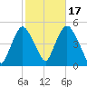 Port Elizabeth tide chart for Friday, October 17, 2025