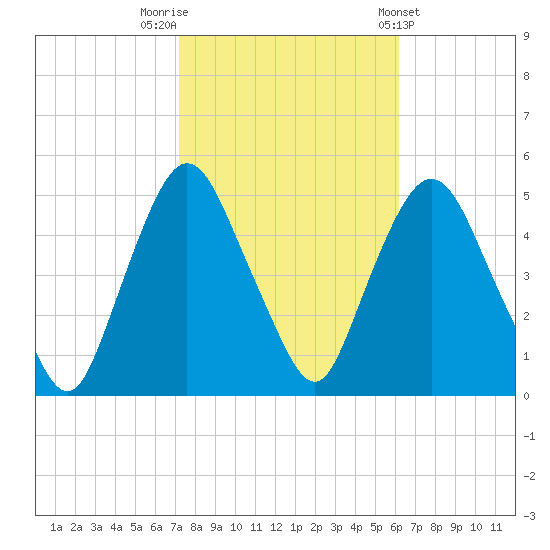 Port Elizabeth tide chart for Sunday, October 19, 2025