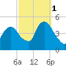 Port Elizabeth tide chart for Wednesday, October 1, 2025