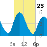 Port Elizabeth tide chart for Thursday, October 23, 2025