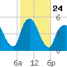 Port Elizabeth tide chart for Friday, October 24, 2025