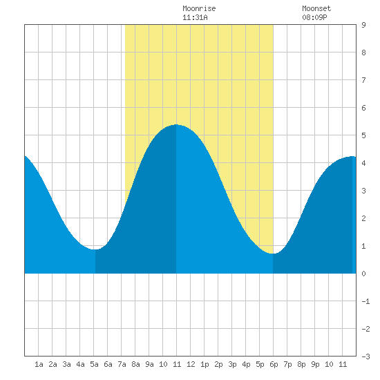 Port Elizabeth tide chart for Saturday, October 25, 2025