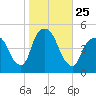Port Elizabeth tide chart for Saturday, October 25, 2025