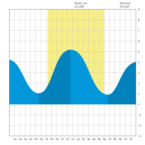 Port Elizabeth tide chart for Sunday, October 26, 2025