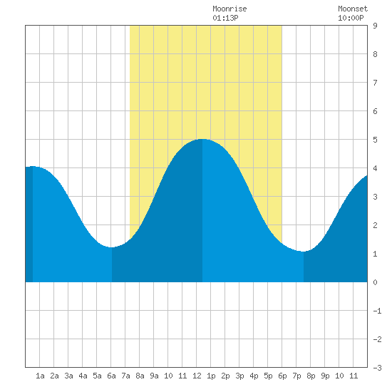 Port Elizabeth tide chart for Monday, October 27, 2025