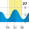 Port Elizabeth tide chart for Monday, October 27, 2025