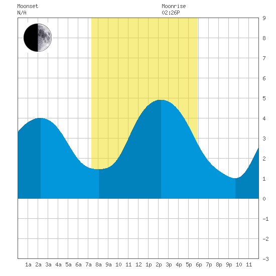 Port Elizabeth tide chart for Wednesday, October 29, 2025