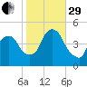 Port Elizabeth tide chart for Wednesday, October 29, 2025