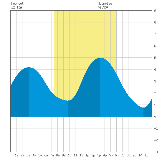 Port Elizabeth tide chart for Thursday, October 30, 2025