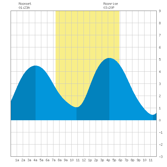 Port Elizabeth tide chart for Friday, October 31, 2025
