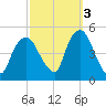 Port Elizabeth tide chart for Friday, October 3, 2025