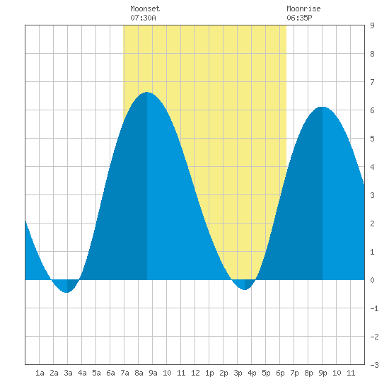 Port Elizabeth tide chart for Tuesday, October 7, 2025