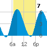 Port Elizabeth tide chart for Tuesday, October 7, 2025