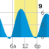 Port Elizabeth tide chart for Thursday, October 9, 2025