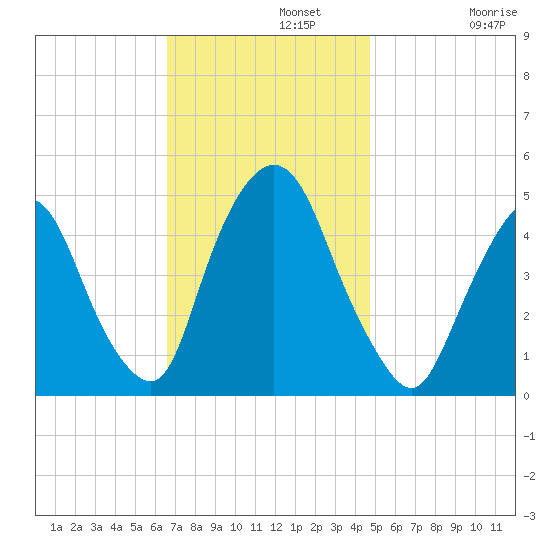 Port Elizabeth tide chart for Monday, November 10, 2025