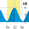 Port Elizabeth tide chart for Monday, November 10, 2025