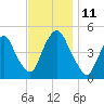 Port Elizabeth tide chart for Tuesday, November 11, 2025