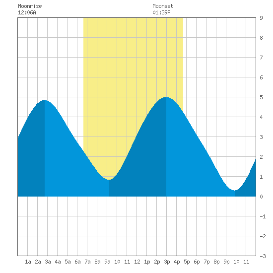 Port Elizabeth tide chart for Thursday, November 13, 2025