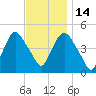 Port Elizabeth tide chart for Friday, November 14, 2025
