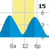 Port Elizabeth tide chart for Saturday, November 15, 2025