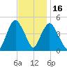Port Elizabeth tide chart for Sunday, November 16, 2025