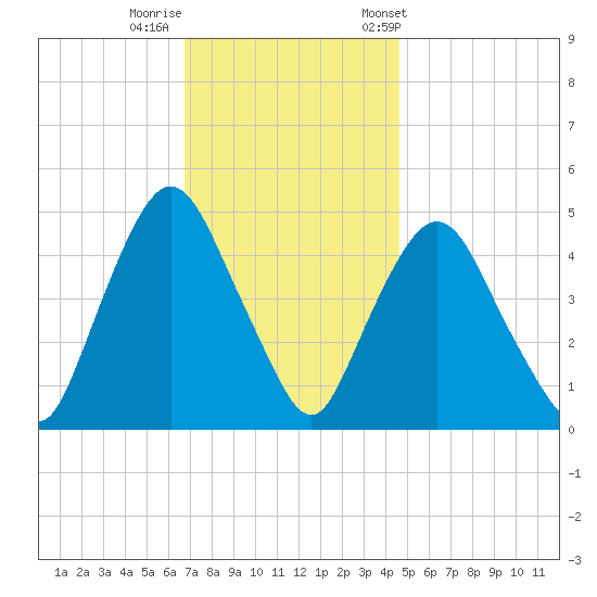Port Elizabeth tide chart for Monday, November 17, 2025