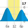 Port Elizabeth tide chart for Monday, November 17, 2025