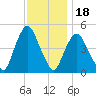 Port Elizabeth tide chart for Tuesday, November 18, 2025