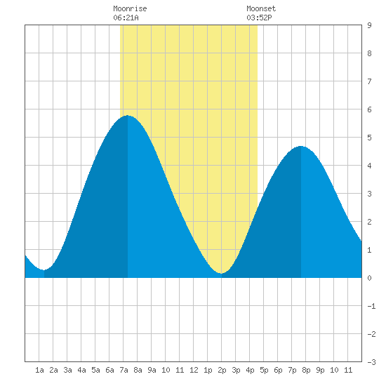 Port Elizabeth tide chart for Wednesday, November 19, 2025