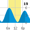 Port Elizabeth tide chart for Wednesday, November 19, 2025