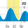 Port Elizabeth tide chart for Saturday, November 22, 2025