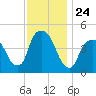 Port Elizabeth tide chart for Monday, November 24, 2025