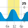 Port Elizabeth tide chart for Tuesday, November 25, 2025
