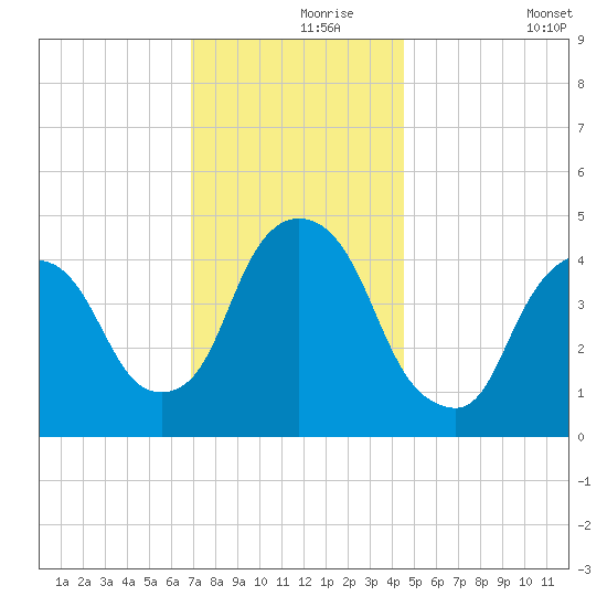 Port Elizabeth tide chart for Wednesday, November 26, 2025